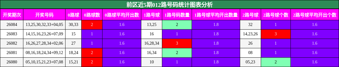 012路号码分析