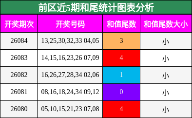 和尾分析