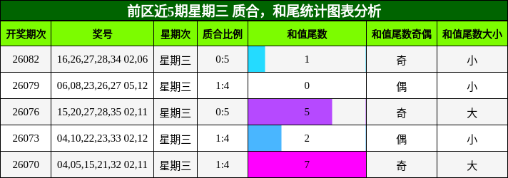 质合分析，和尾分析