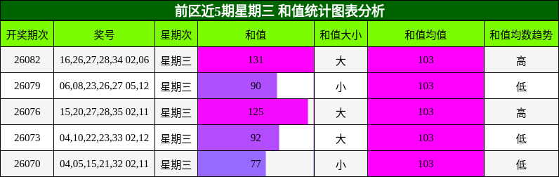 和值分析