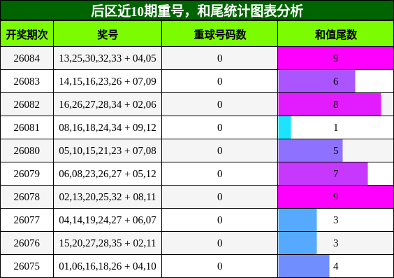 重号分析，和尾分析