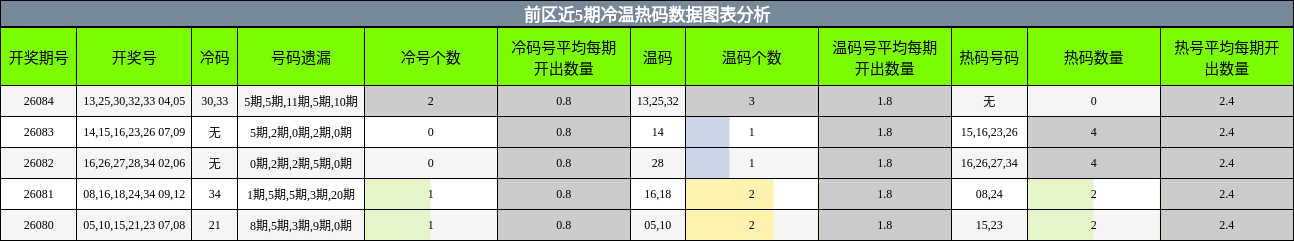 冷温热码分析