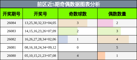 奇偶分析