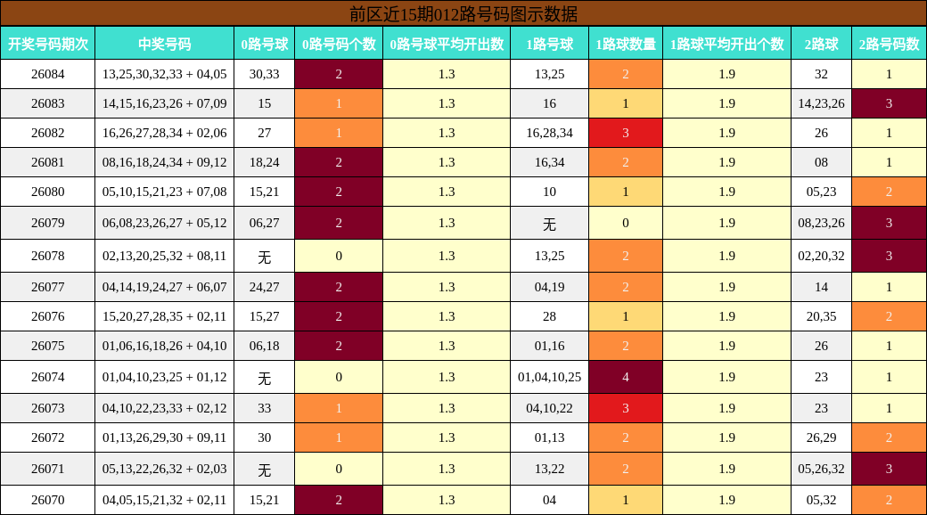 前区近15期012路号码图示数据