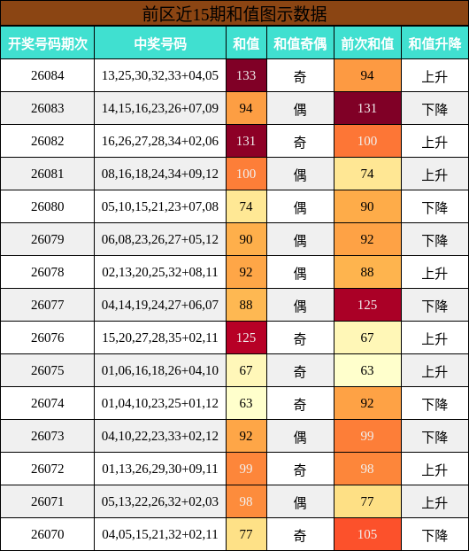 前区近15期和值图示数据