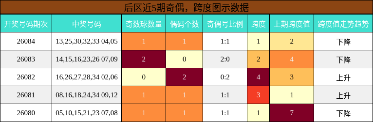 后区近5期奇偶，跨度图示数据