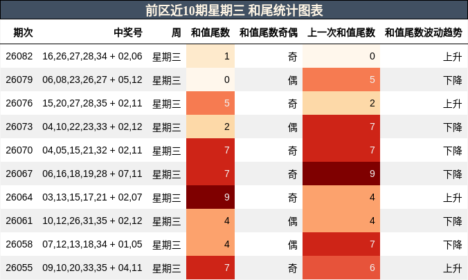 和尾分析
