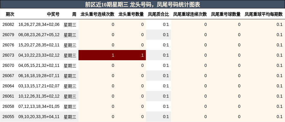 龙头号码分析，凤尾号码分析