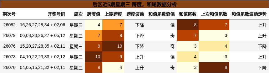 跨度分析，和尾分析