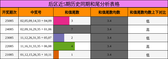 后区近5期历史同期和尾分析表格