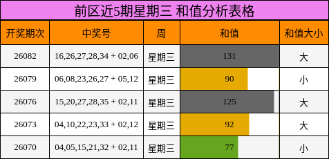 前区近5期星期三 和值分析表格
