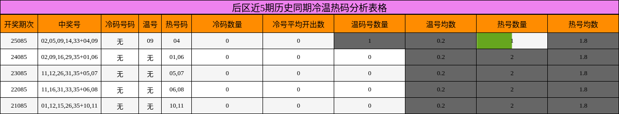 后区近5期历史同期冷温热码分析表格