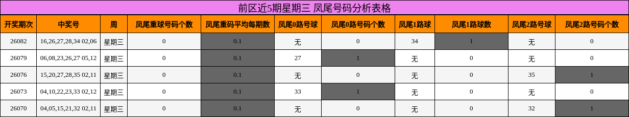 前区近5期星期三 凤尾号码分析表格