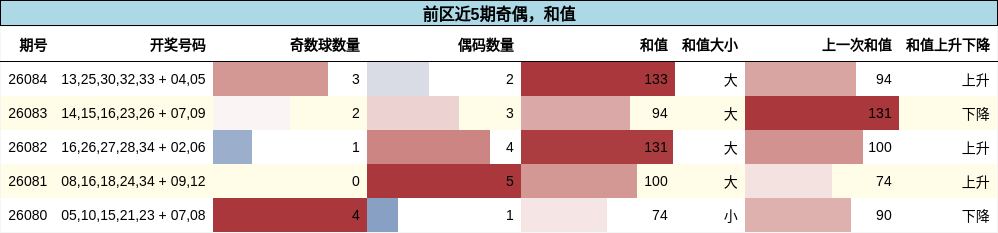 奇偶分析，和值分析