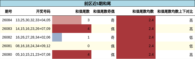 和尾分析