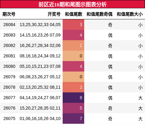 和尾分析