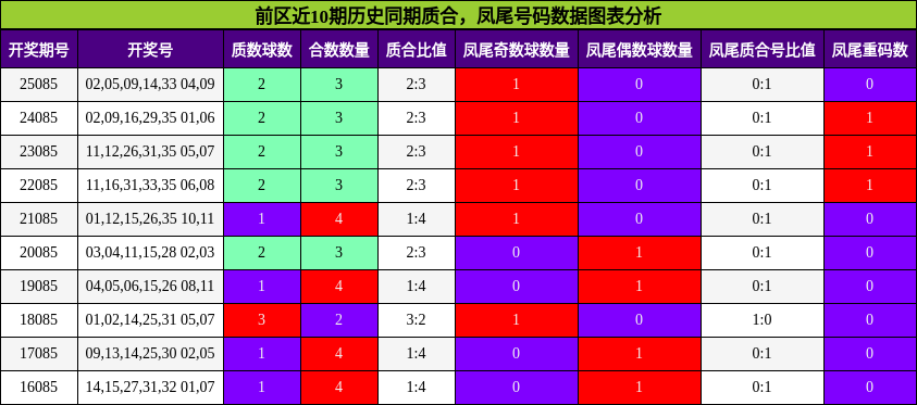 质合分析，凤尾号码分析