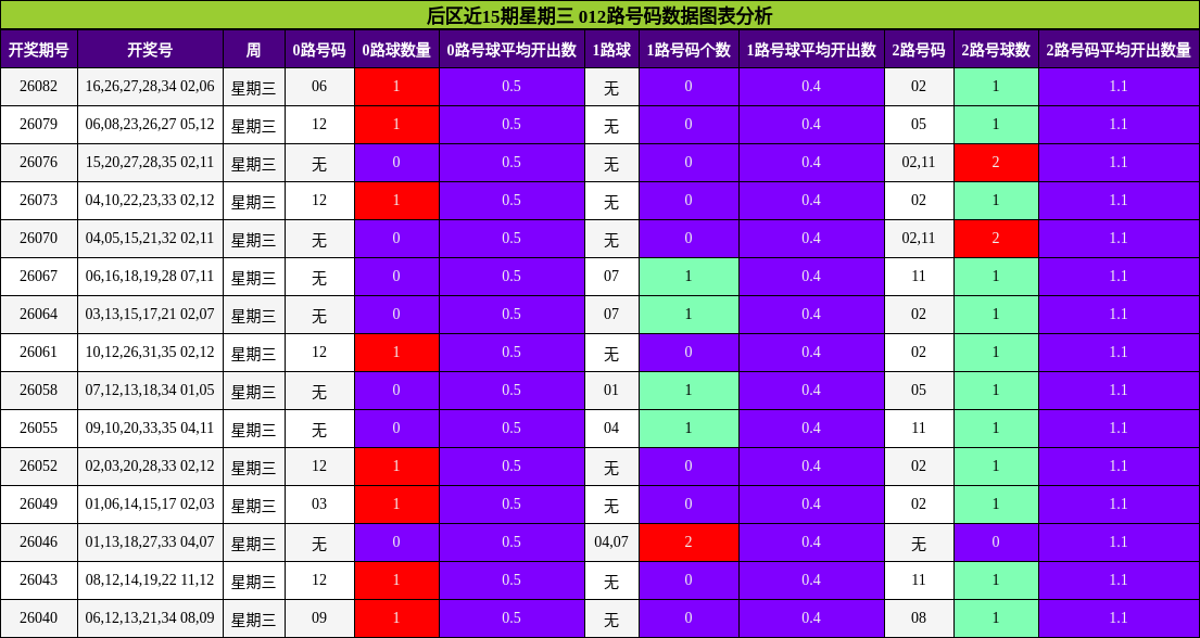 012路号码分析