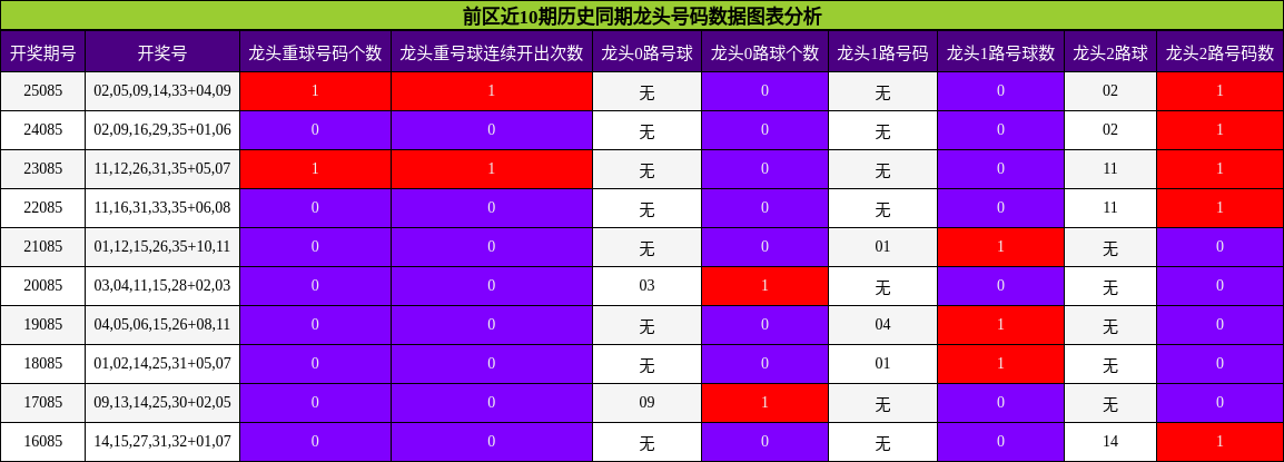 龙头号码分析
