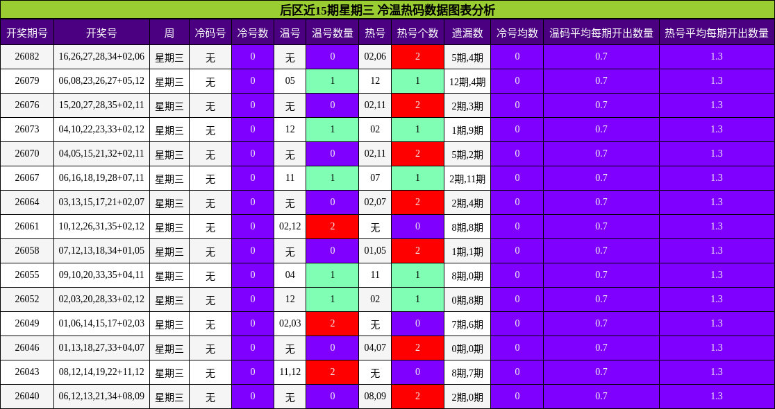 冷温热码分析