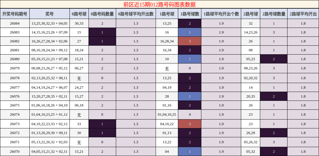 012路号码分析