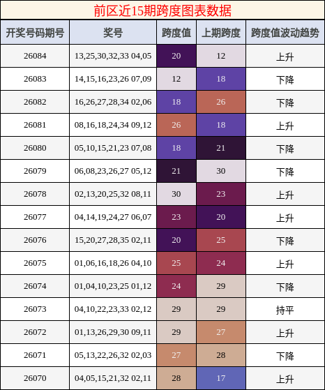 跨度分析