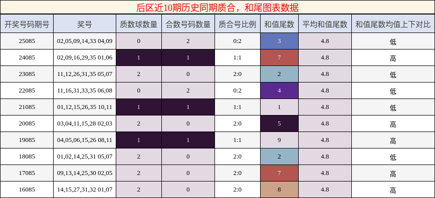 质合分析，和尾分析