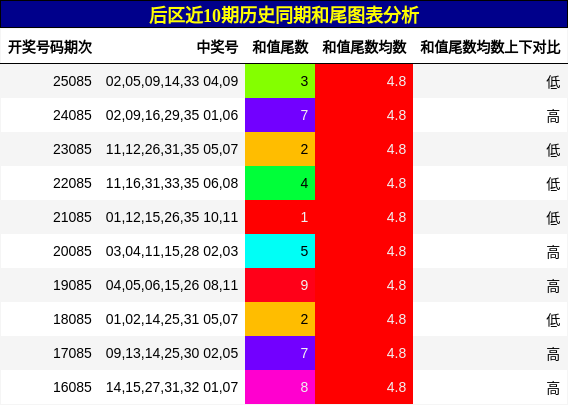 和尾分析