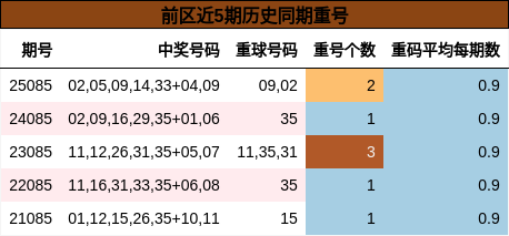 前区近5期历史同期重号