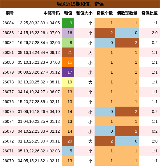 后区近15期和值，奇偶