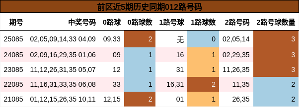 前区近5期历史同期012路号码
