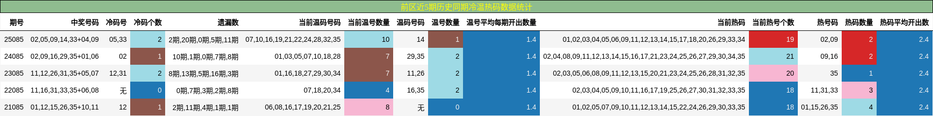冷温热码分析