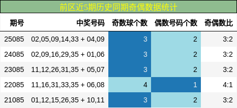 奇偶分析