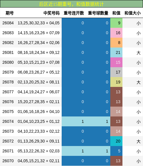重号分析，和值分析