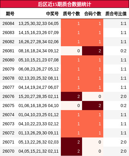 后区近15期质合数据统计