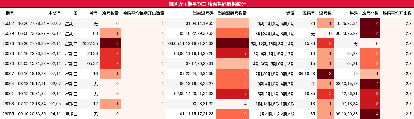 前区近10期星期三 冷温热码数据统计