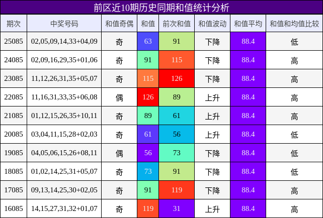 前区近10期历史同期和值统计分析