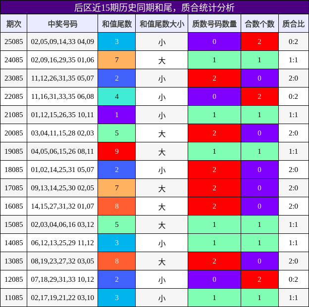 后区近15期历史同期和尾，质合统计分析