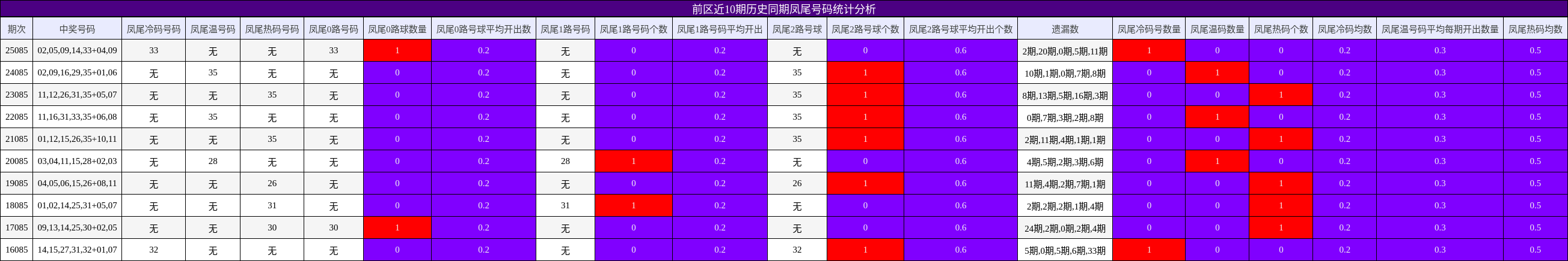 前区近10期历史同期凤尾号码统计分析