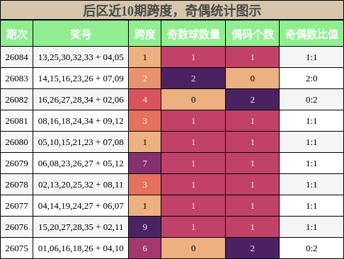 跨度分析，奇偶分析