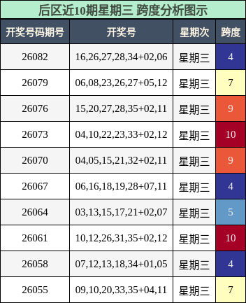 跨度分析
