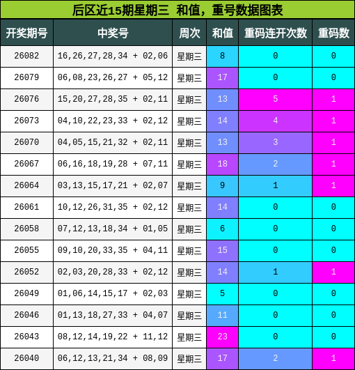 和值分析，重号分析