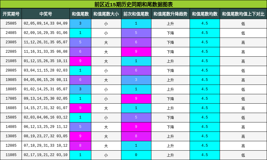 和尾分析