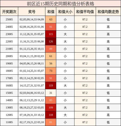 前区近15期历史同期和值分析表格