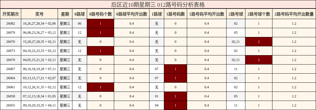 后区近10期星期三 012路号码分析表格