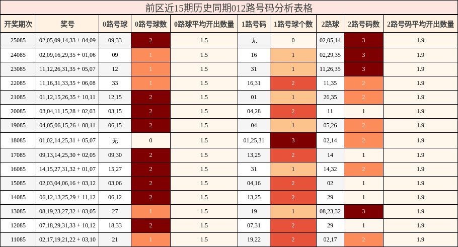 前区近15期历史同期012路号码分析表格