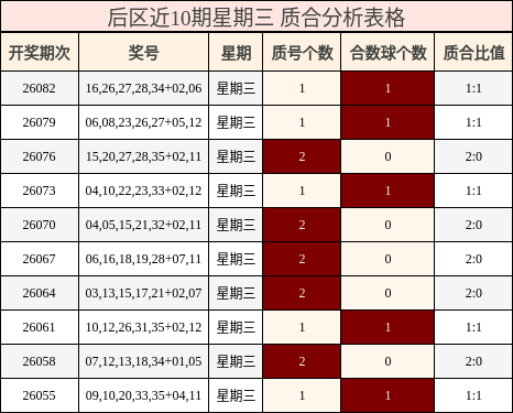 后区近10期星期三 质合分析表格
