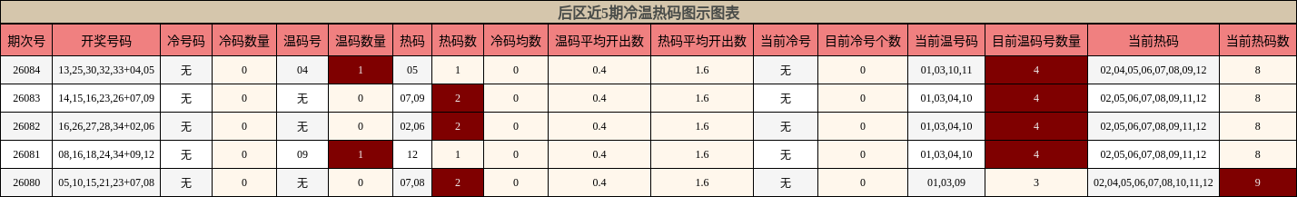 冷温热码分析