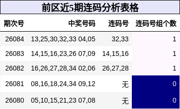 前区近5期连码分析表格