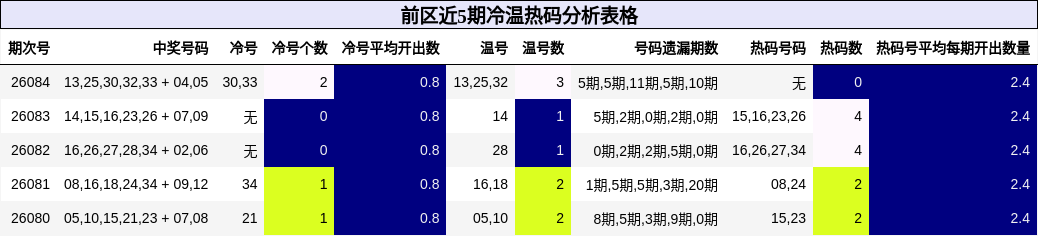前区近5期冷温热码分析表格
